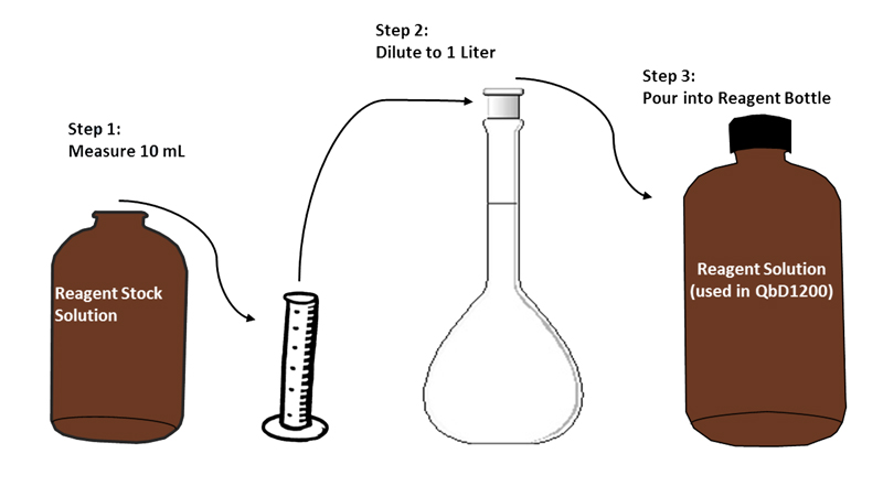 qbd1200 reagents